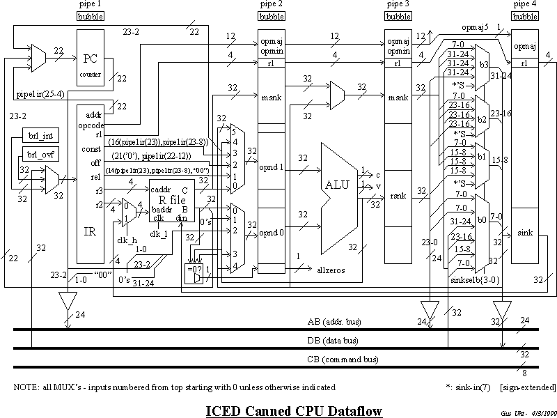 IcpuED Dataflow
