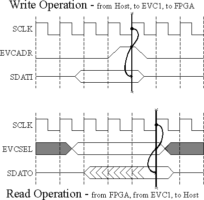 EVC1 Timing Diagram
